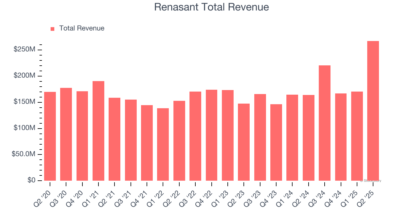 Renasant Total Revenue