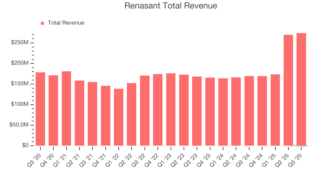 Renasant Total Revenue