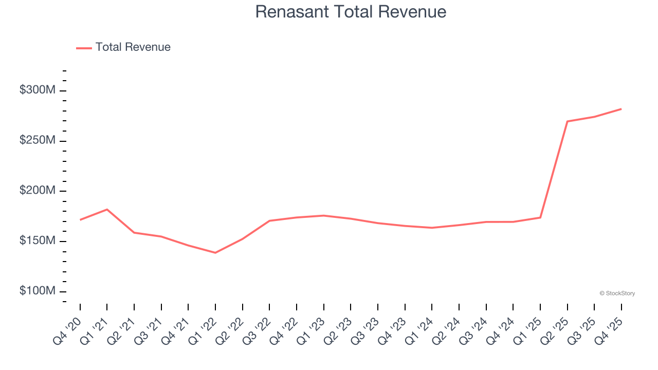Renasant Total Revenue