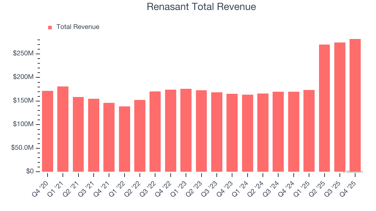 Renasant Total Revenue