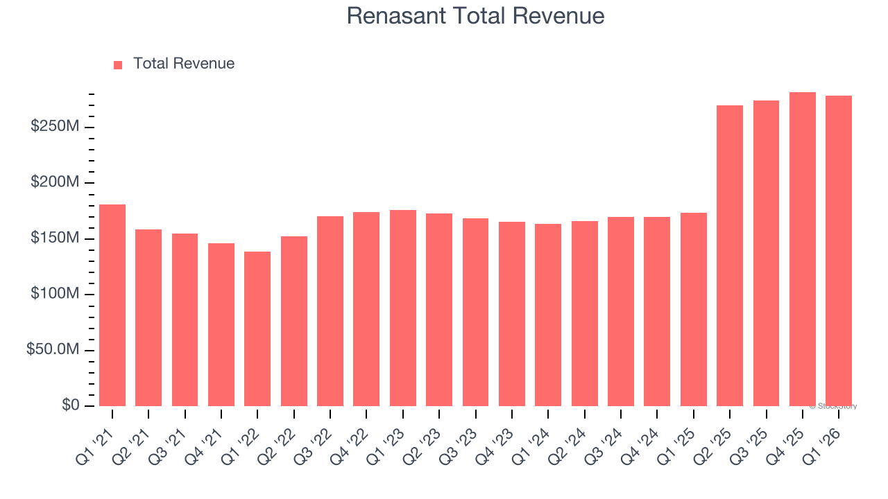 Renasant Total Revenue