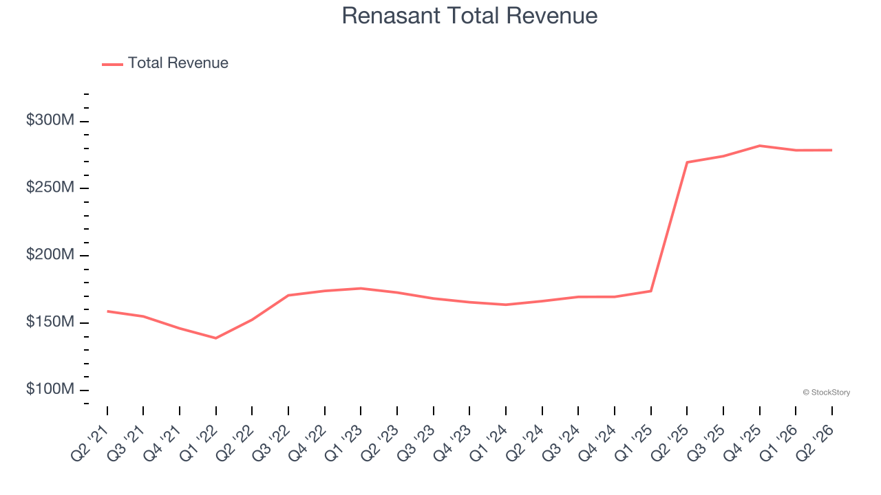 Renasant Total Revenue