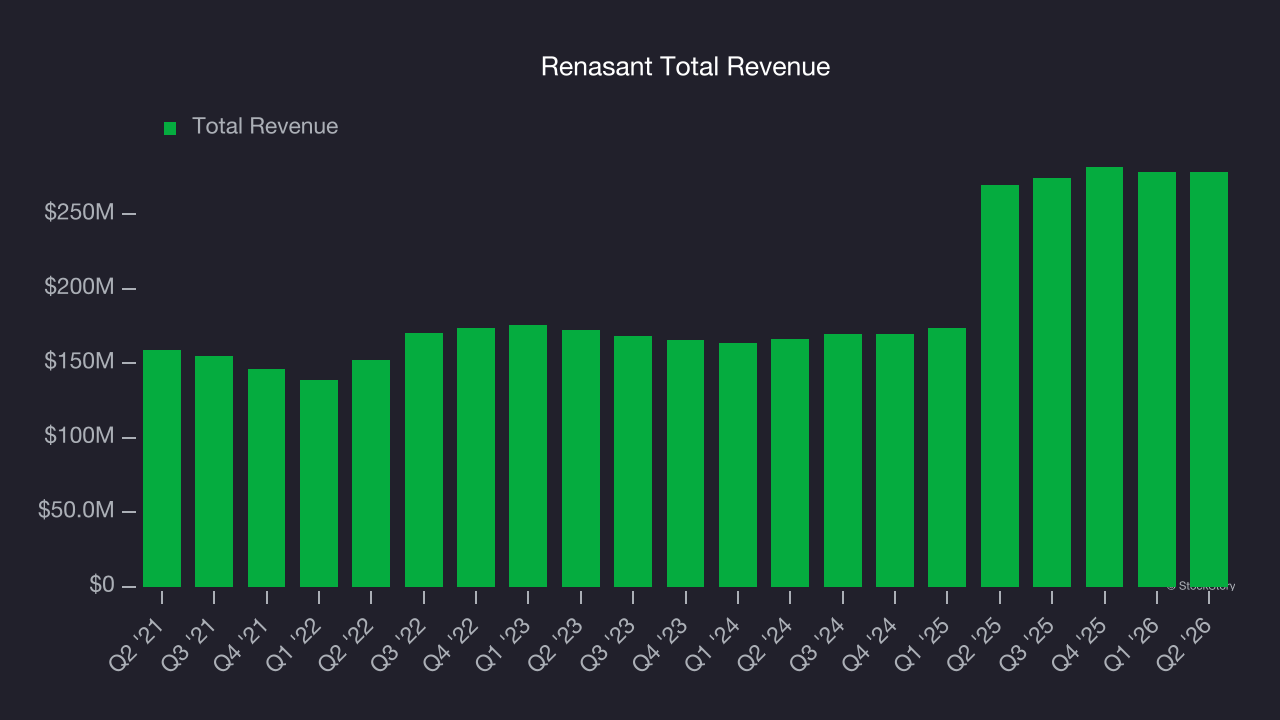 Renasant Total Revenue
