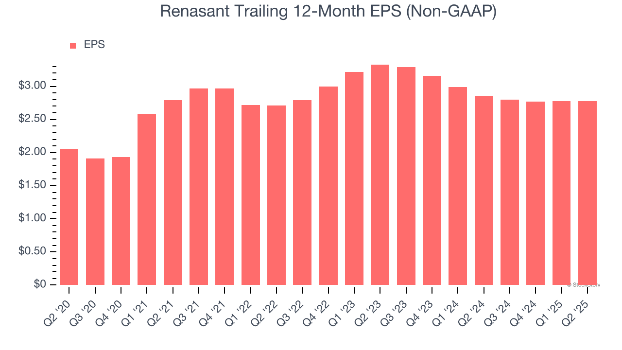 Renasant Trailing 12-Month EPS (Non-GAAP)