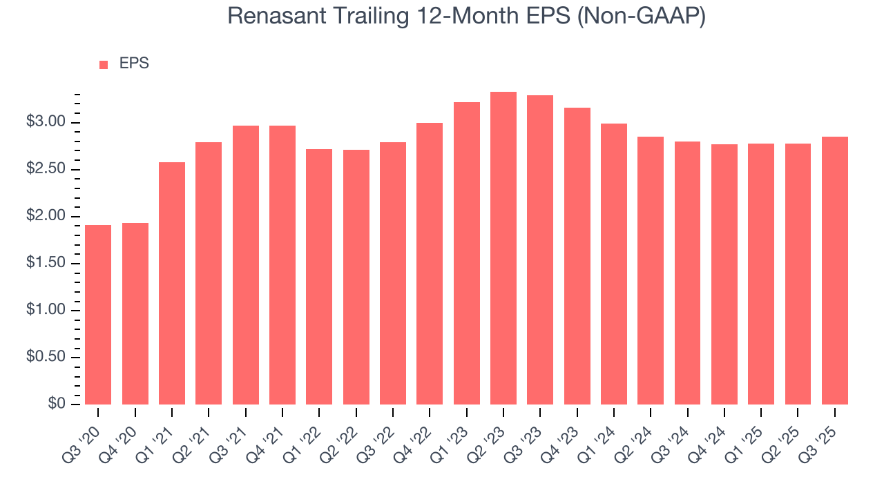 Renasant Trailing 12-Month EPS (Non-GAAP)