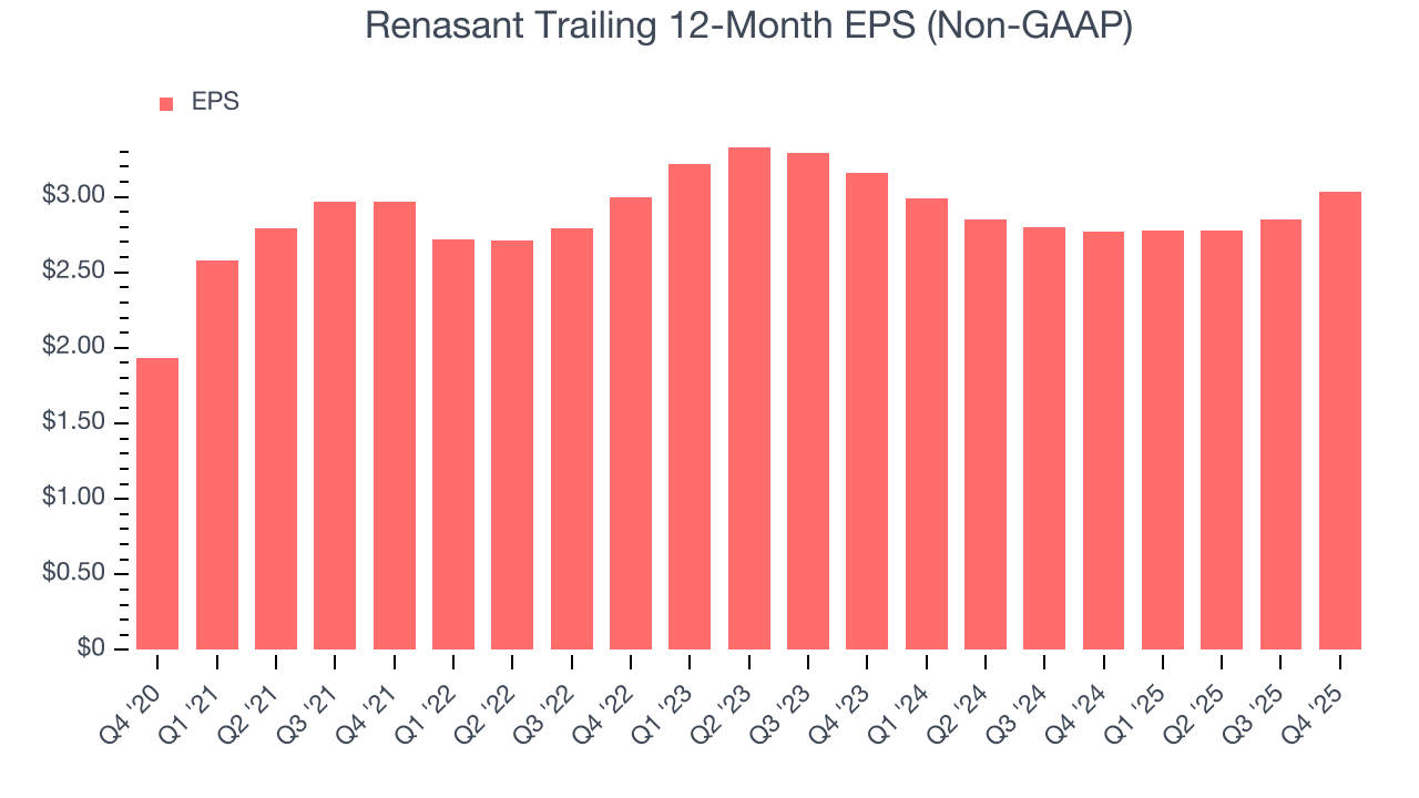 Renasant Trailing 12-Month EPS (Non-GAAP)