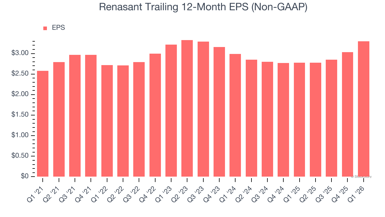 Renasant Trailing 12-Month EPS (Non-GAAP)