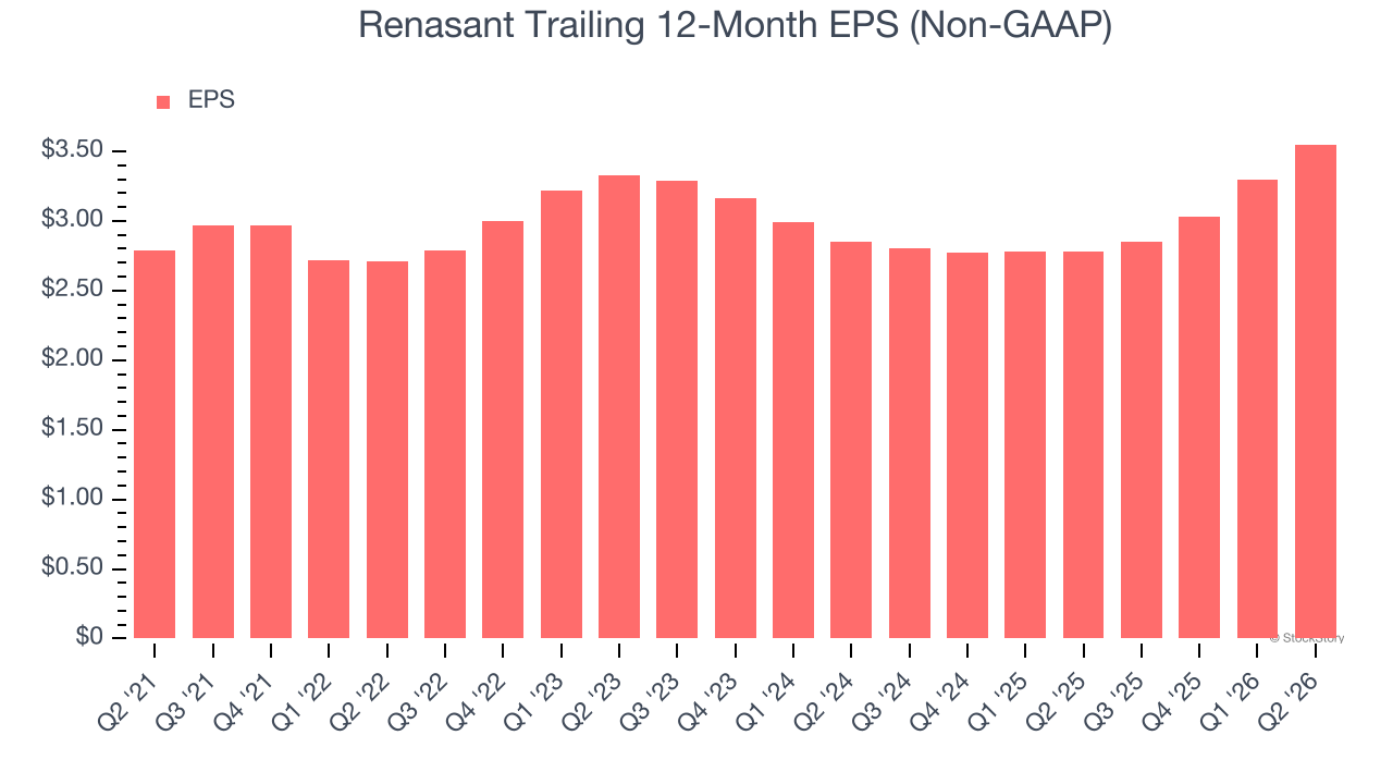 Renasant Trailing 12-Month EPS (Non-GAAP)