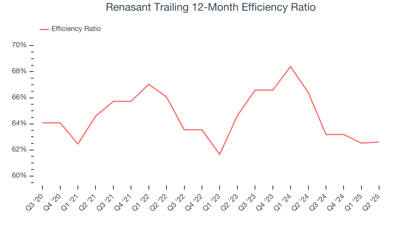 Renasant Trailing 12-Month Efficiency Ratio