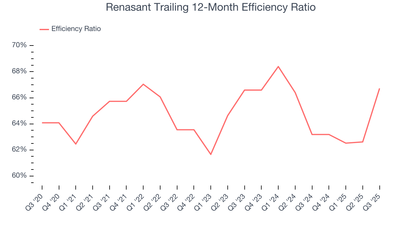 Renasant Trailing 12-Month Efficiency Ratio