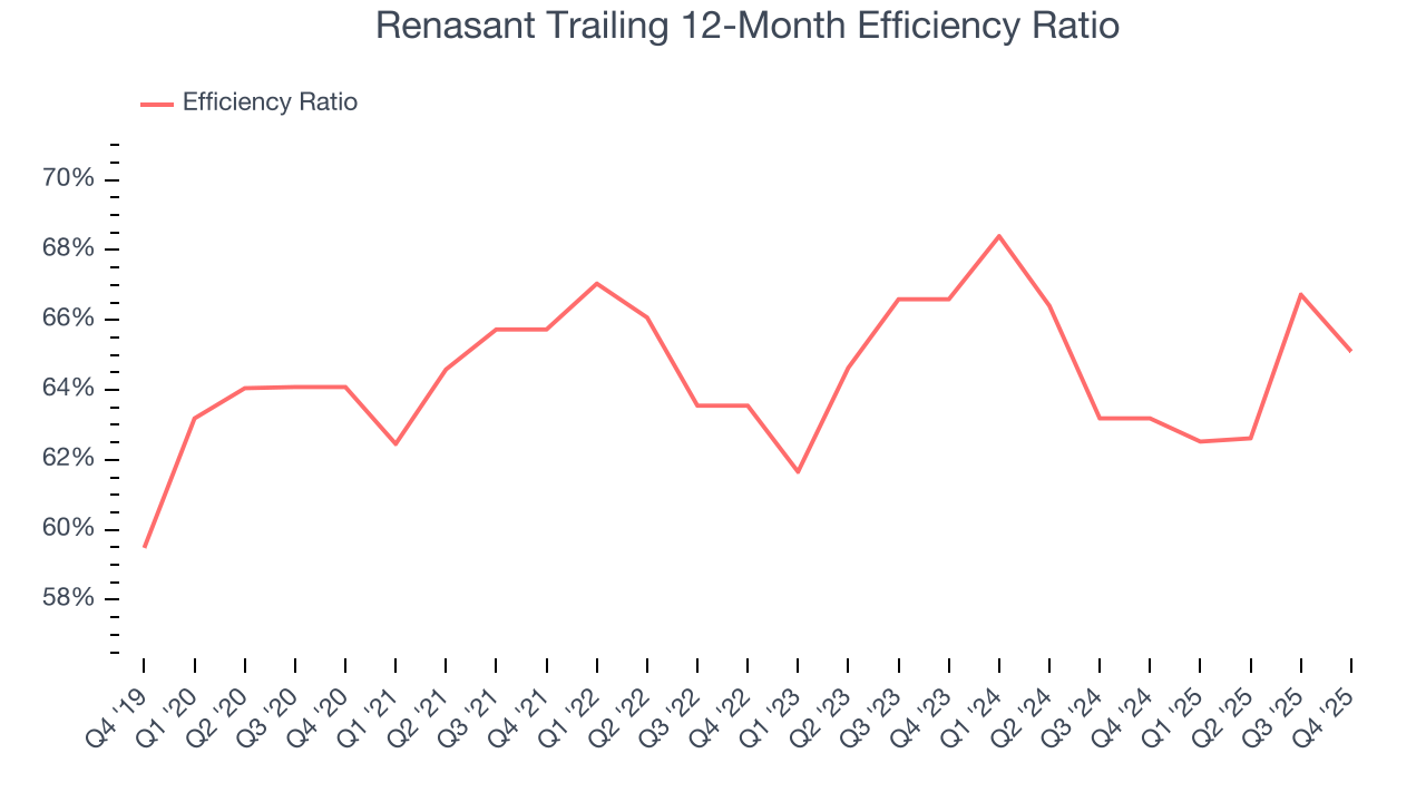 Renasant Trailing 12-Month Efficiency Ratio