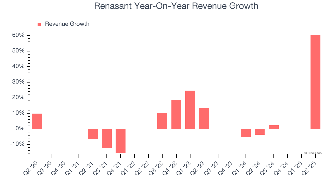 Renasant Year-On-Year Revenue Growth