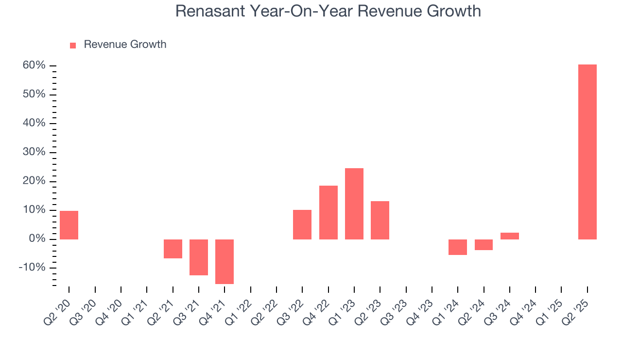 Renasant Year-On-Year Revenue Growth