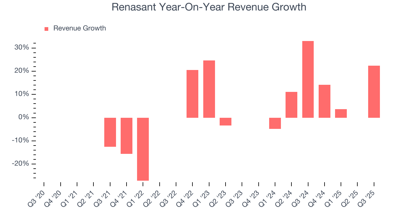 Renasant Year-On-Year Revenue Growth