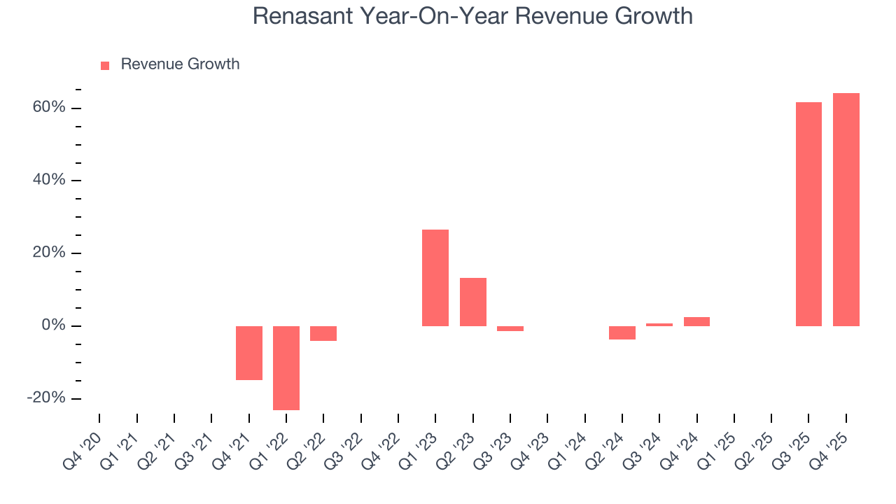 Renasant Year-On-Year Revenue Growth