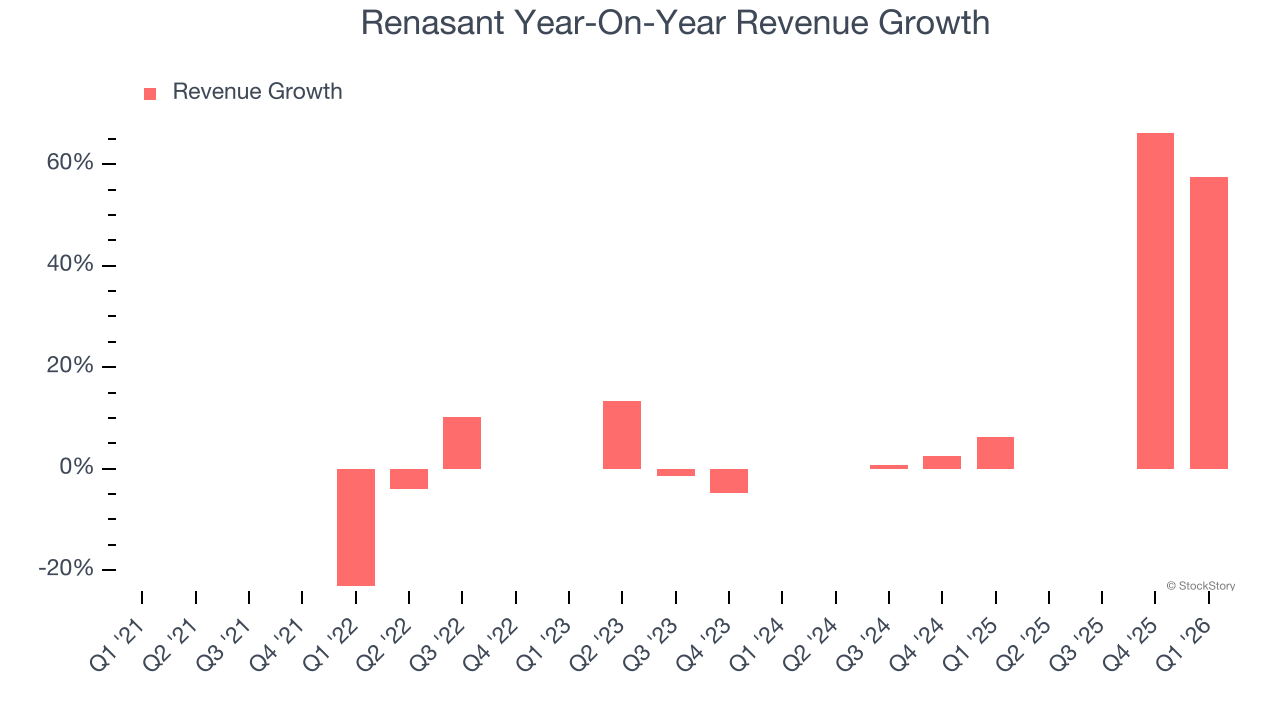 Renasant Year-On-Year Revenue Growth