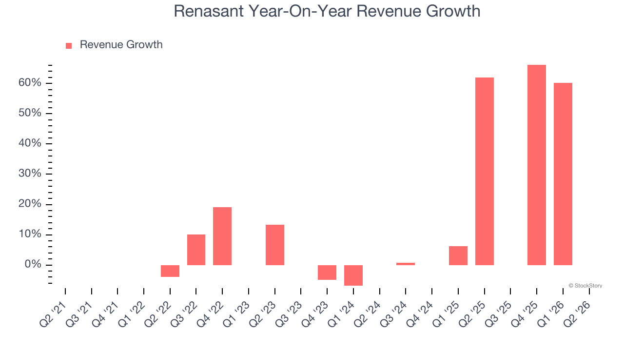 Renasant Year-On-Year Revenue Growth