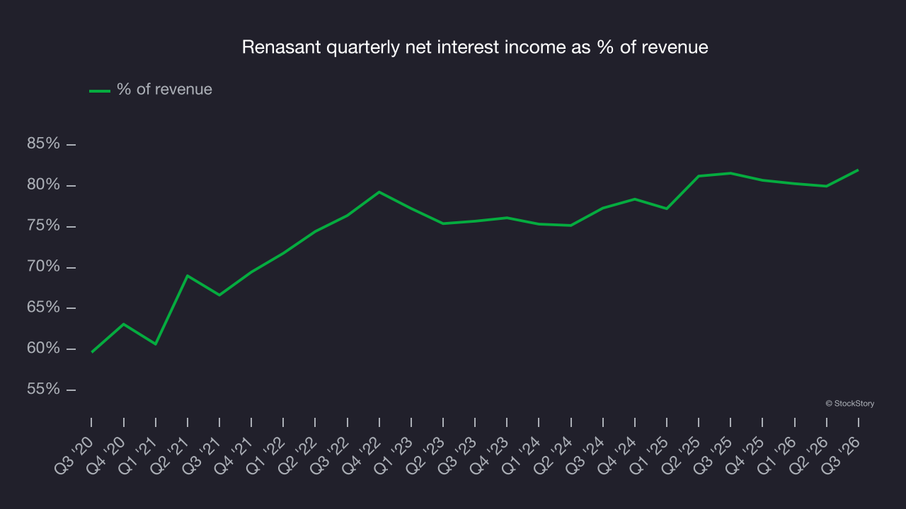 Renasant quarterly net interest income as % of revenue