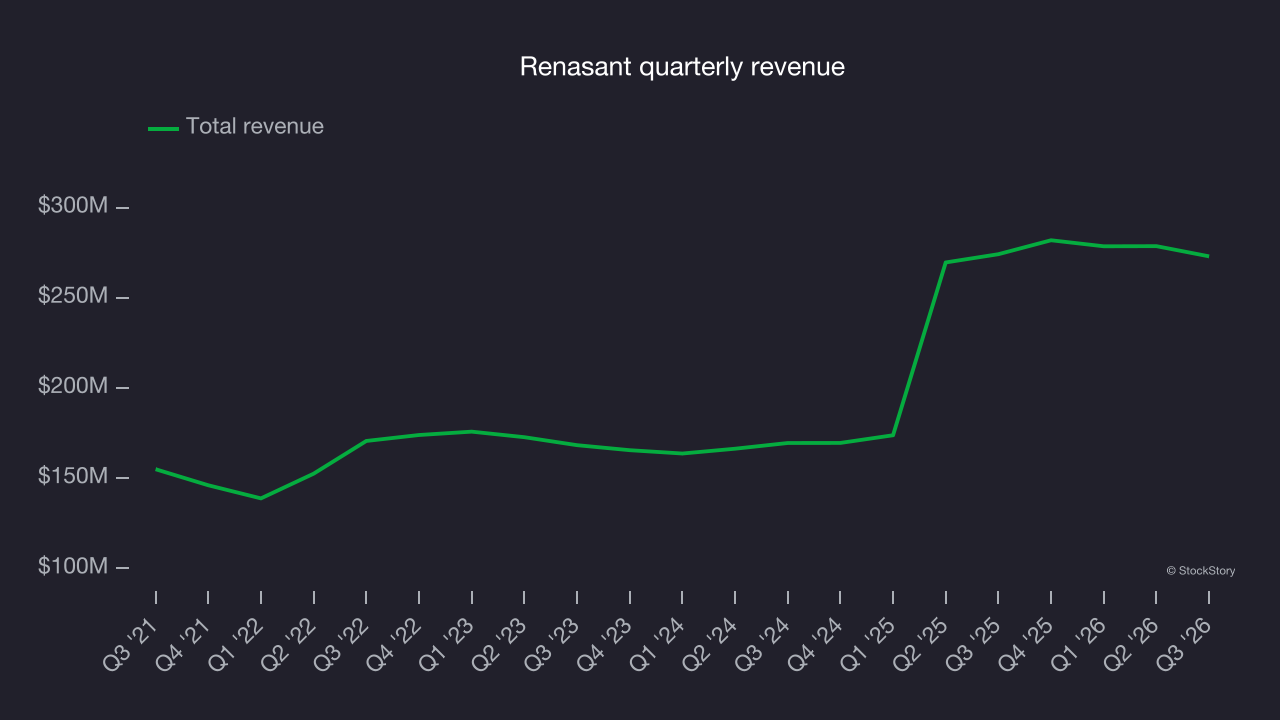 Renasant quarterly revenue