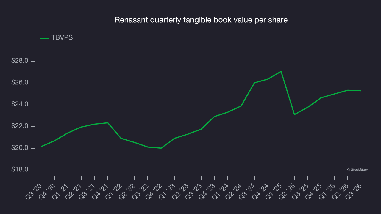 Renasant quarterly tangible book value per share