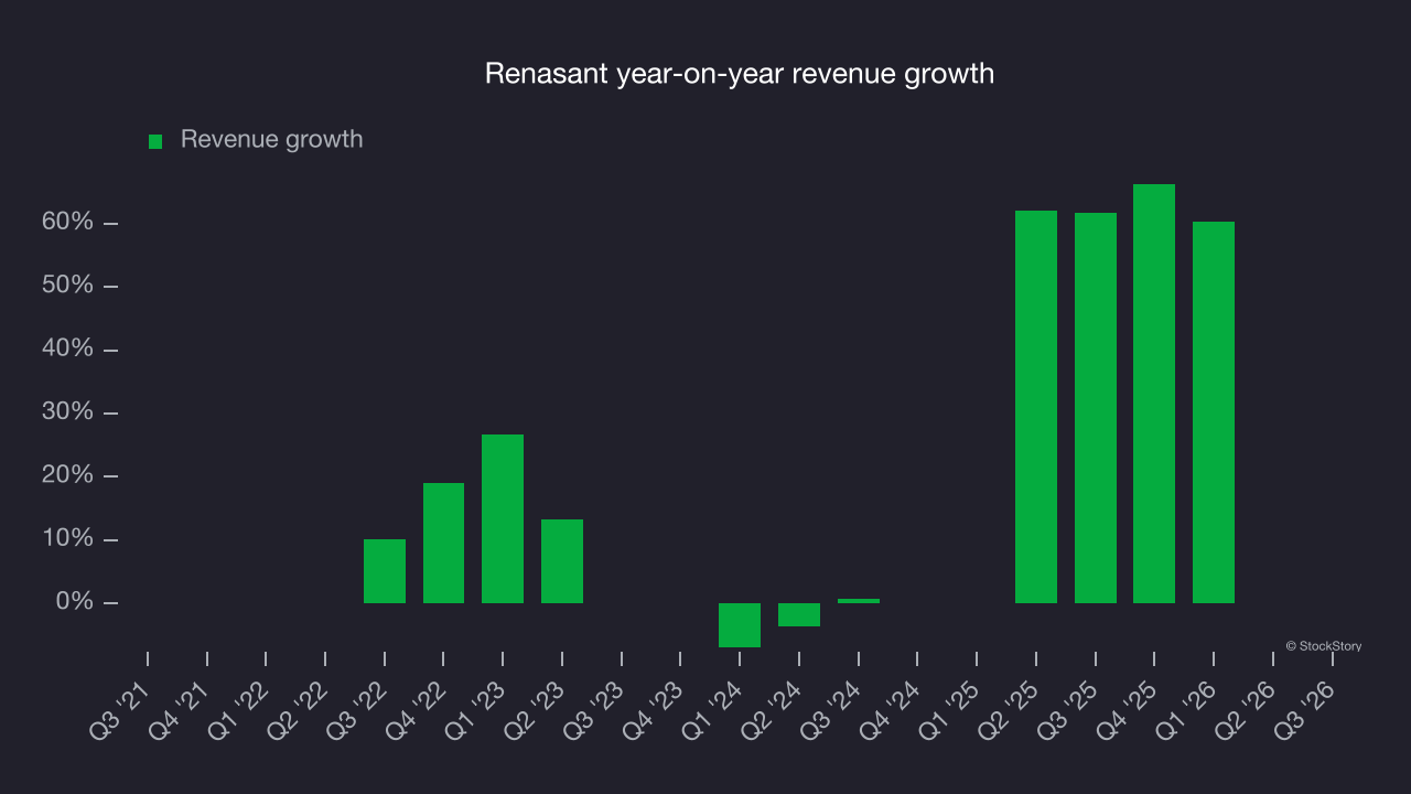 Renasant year-on-year revenue growth