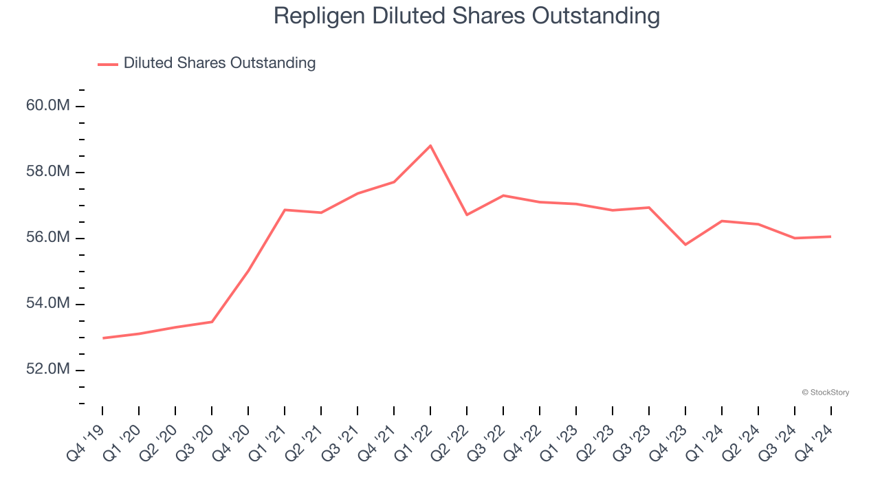 Repligen Diluted Shares Outstanding