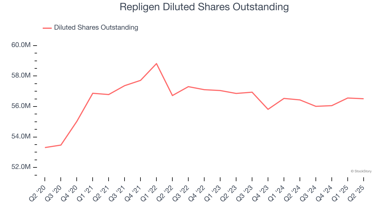 Repligen Diluted Shares Outstanding