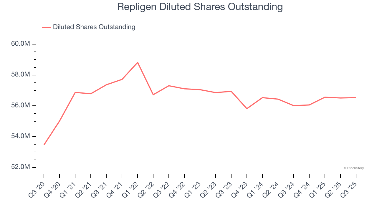 Repligen Diluted Shares Outstanding