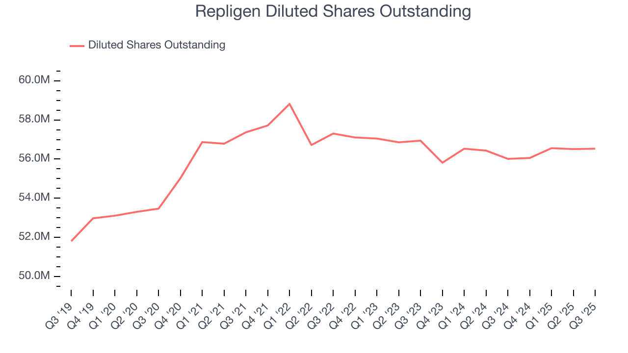 Repligen Diluted Shares Outstanding