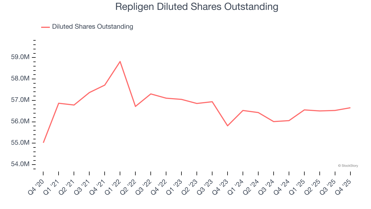 Repligen Diluted Shares Outstanding