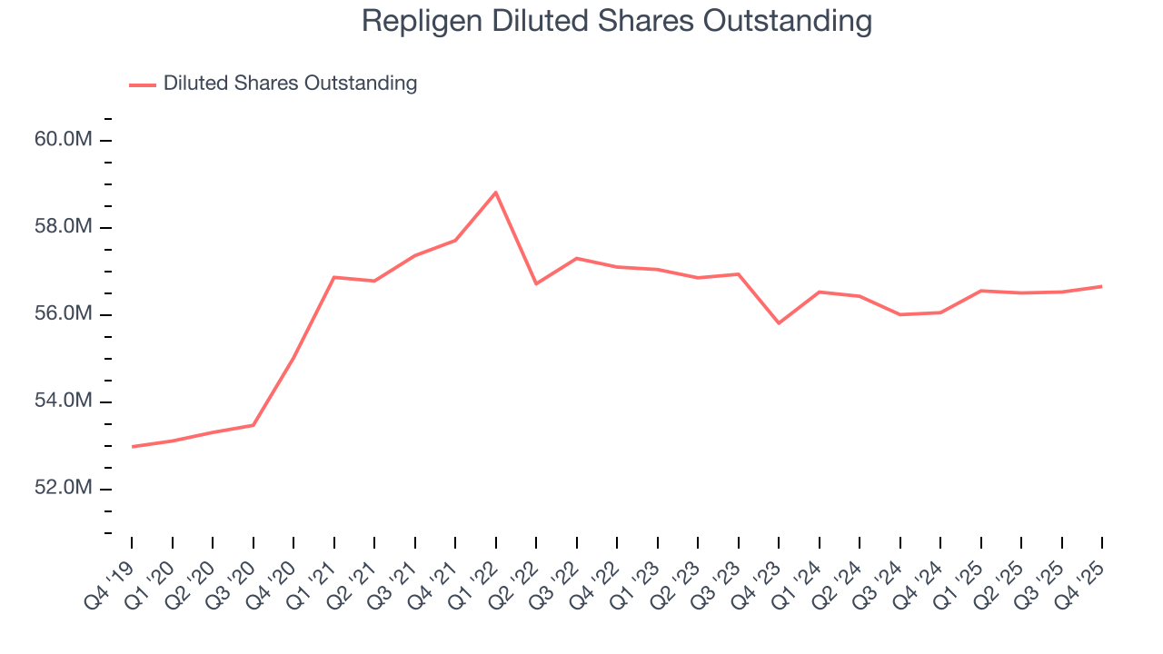 Repligen Diluted Shares Outstanding