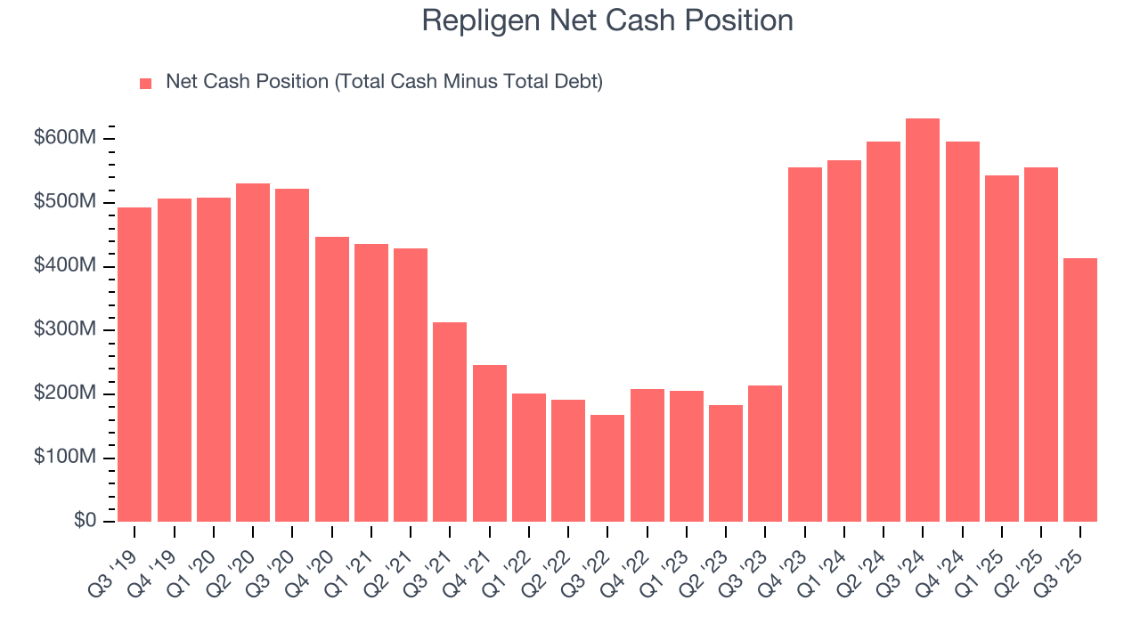 Repligen Net Cash Position