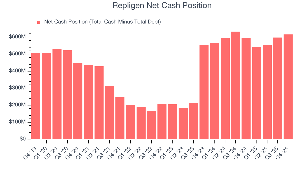 Repligen Net Cash Position