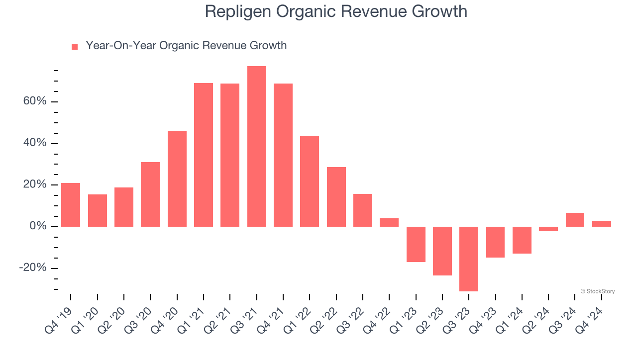 Repligen Organic Revenue Growth