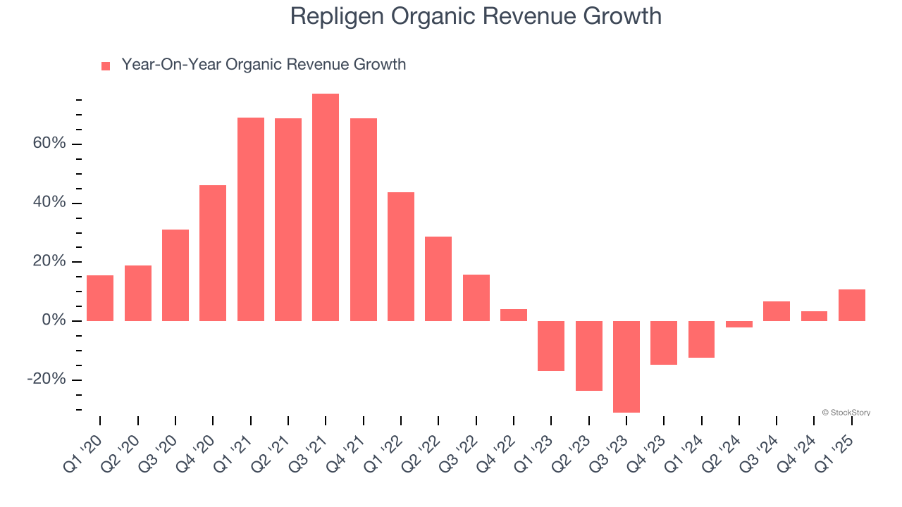 Repligen Organic Revenue Growth