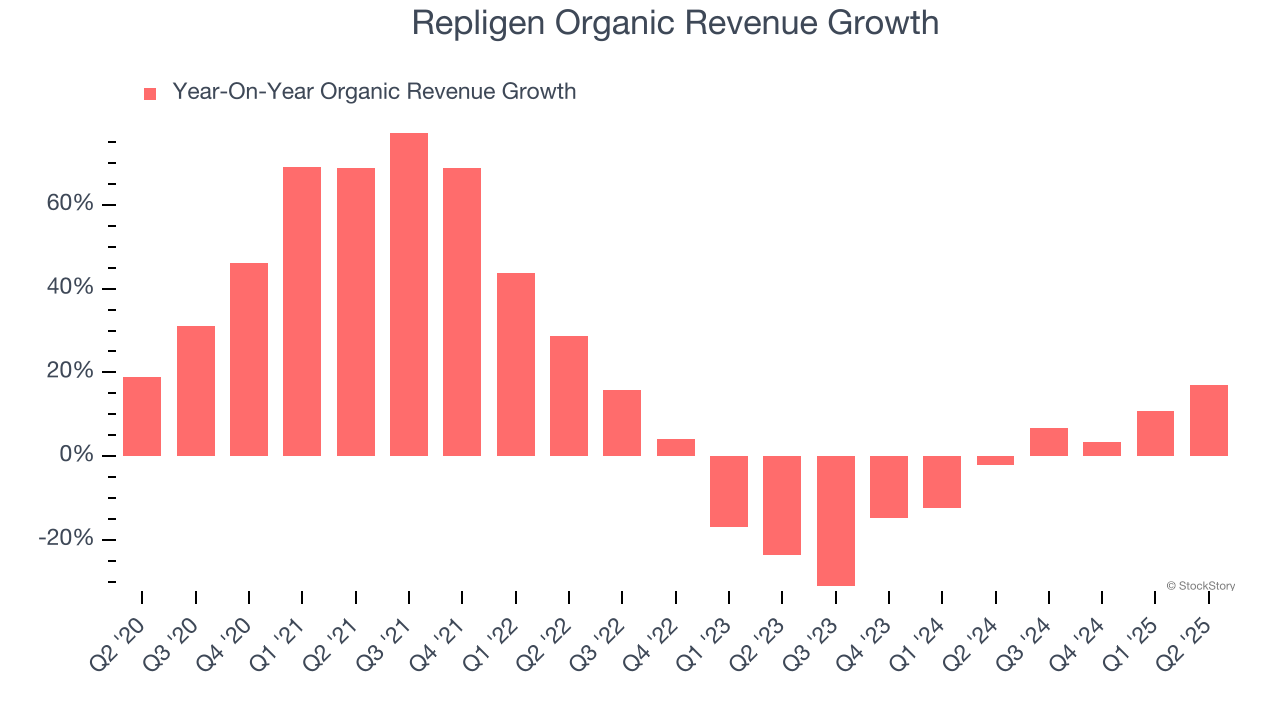 Repligen Organic Revenue Growth
