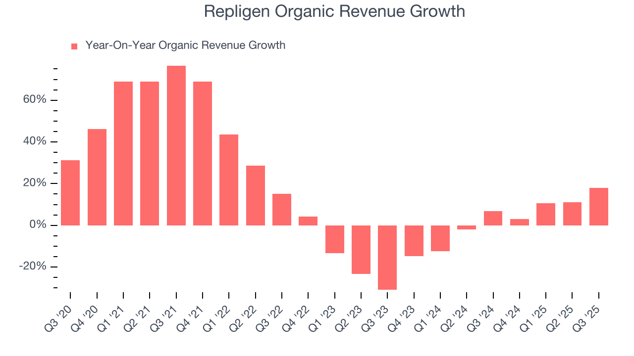 Repligen Organic Revenue Growth