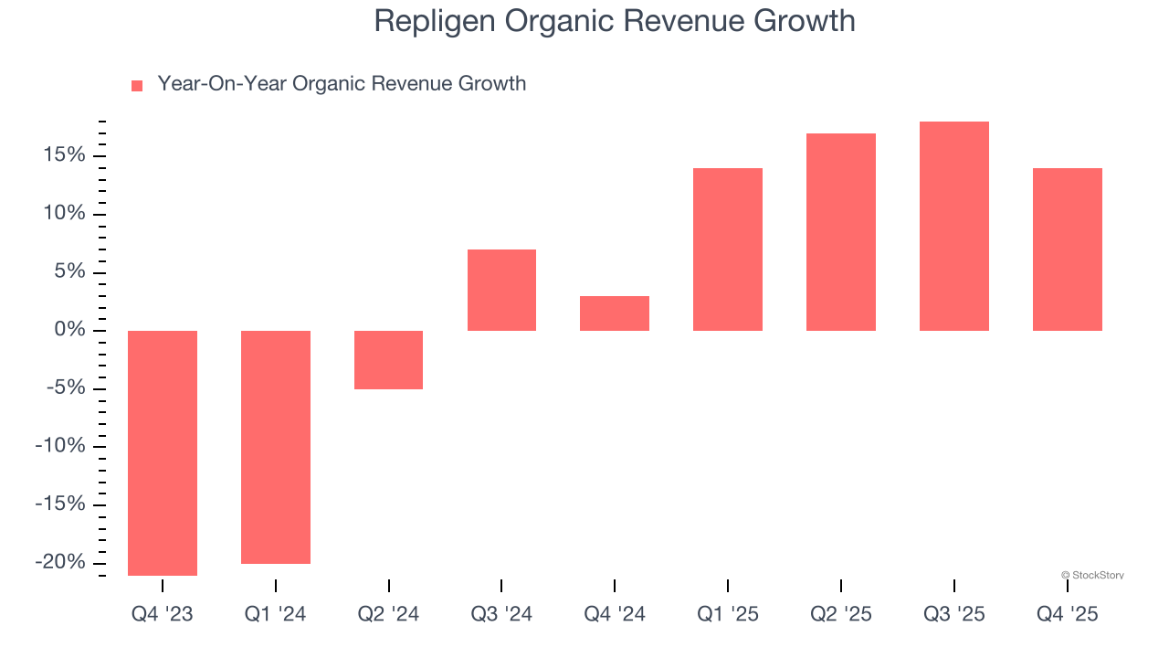 Repligen Organic Revenue Growth