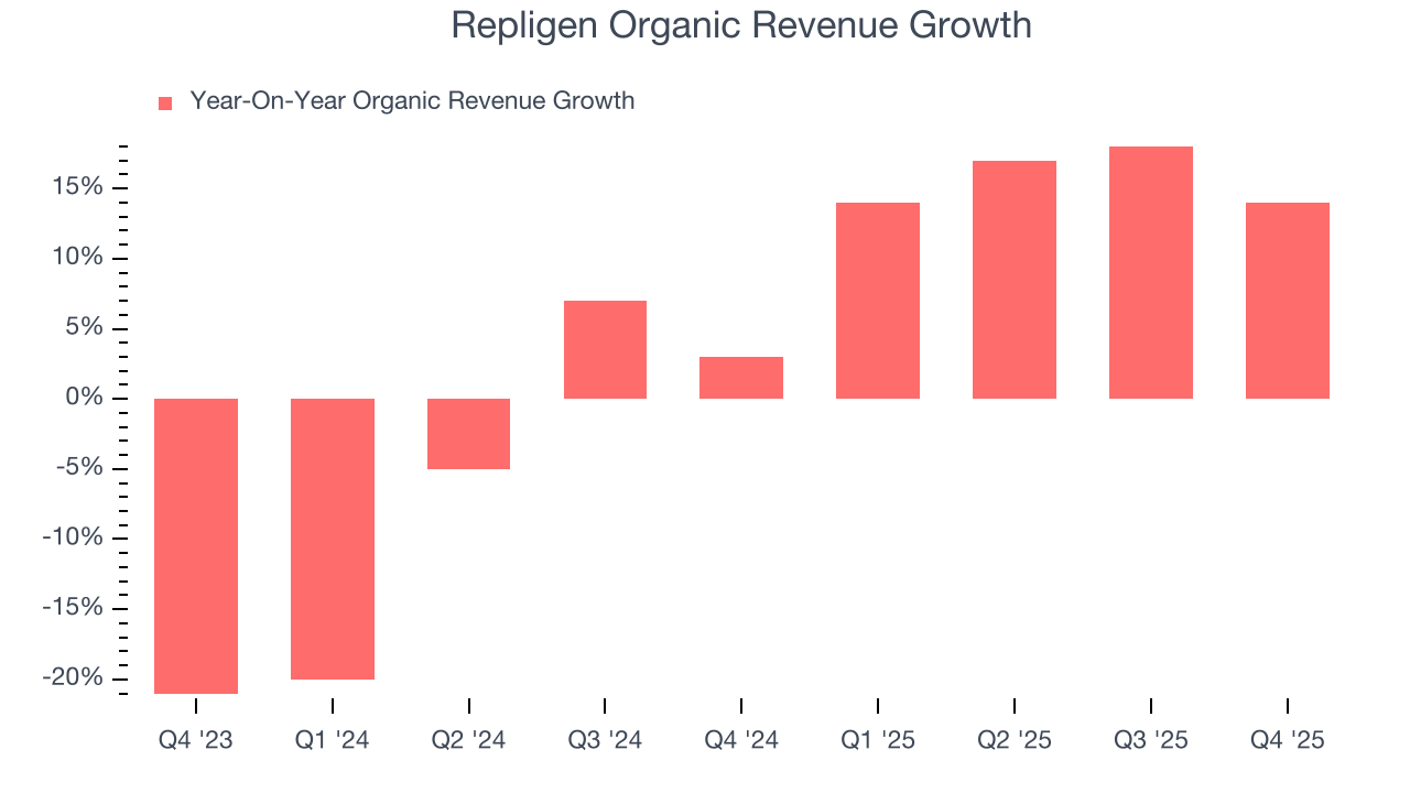 Repligen Organic Revenue Growth
