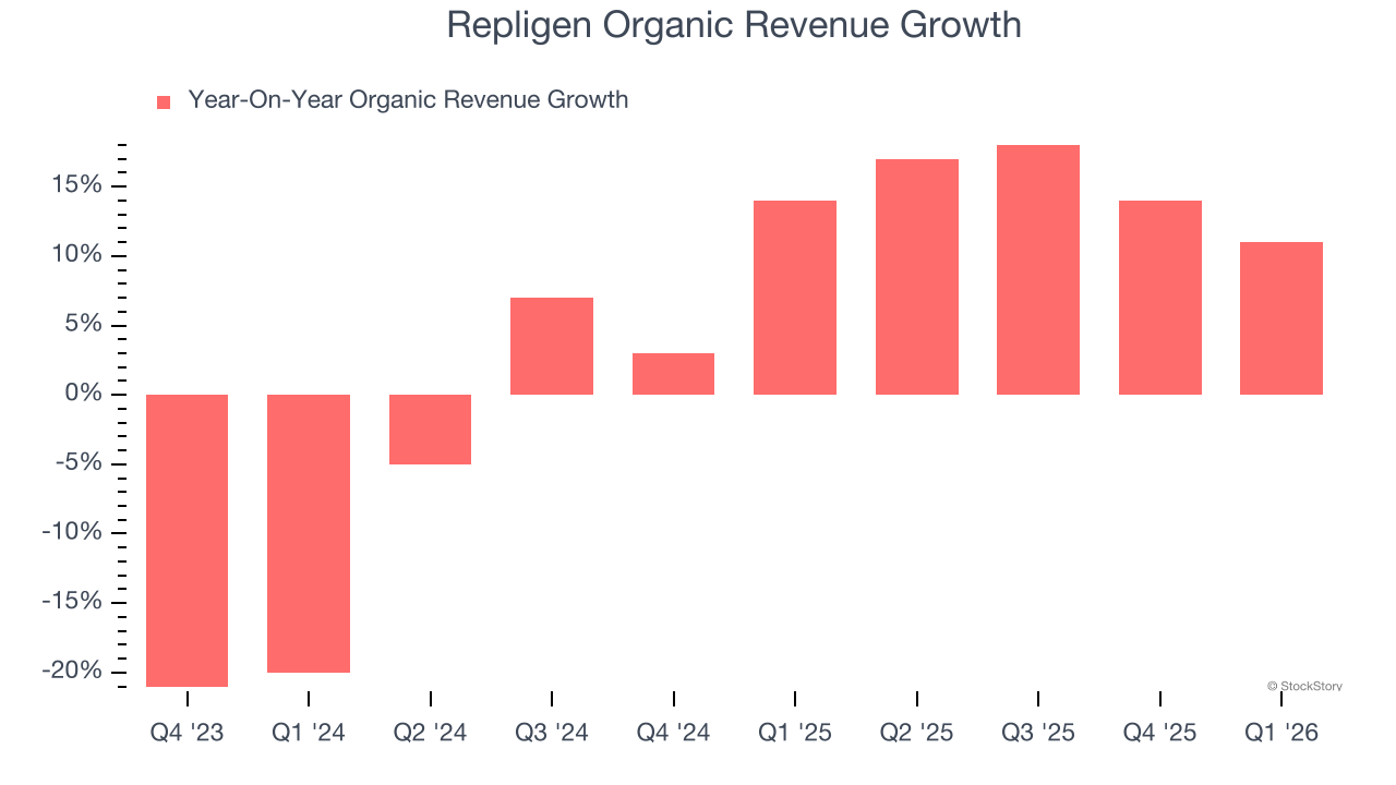 Repligen Organic Revenue Growth