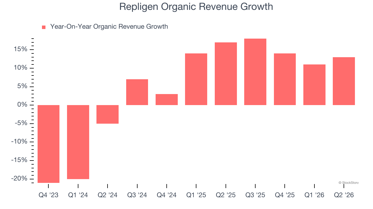 Repligen Organic Revenue Growth