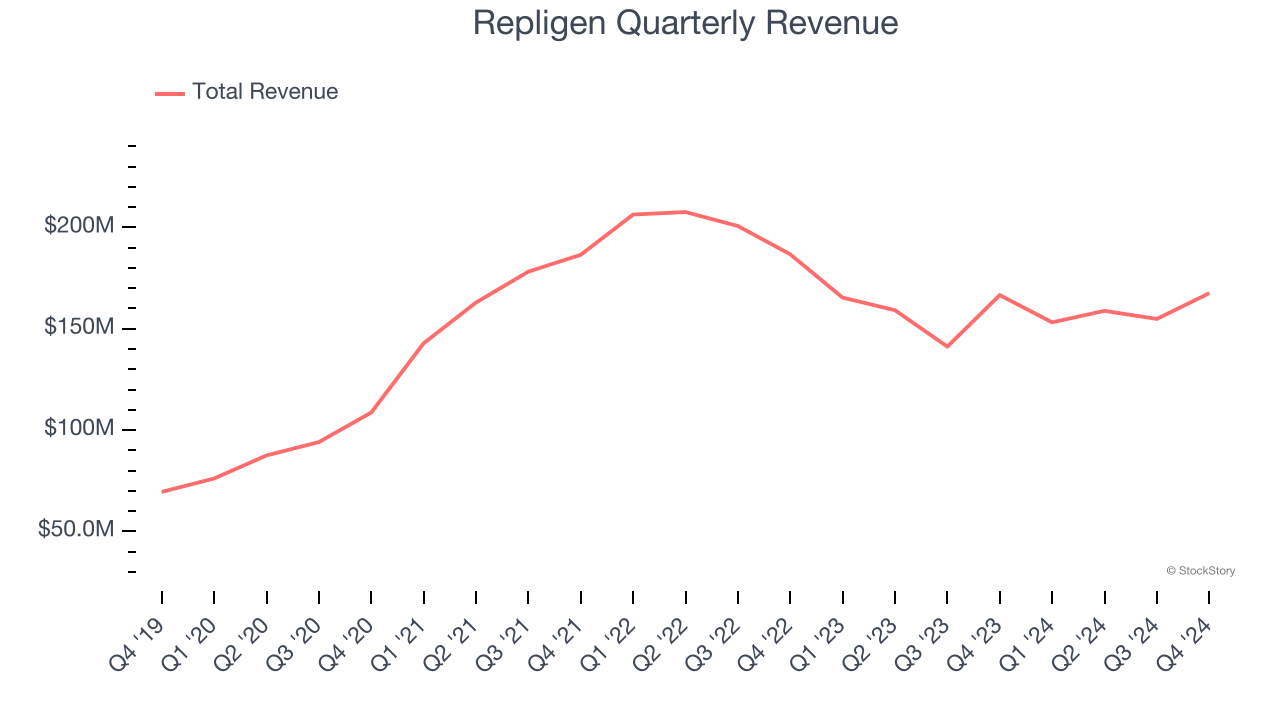 Repligen Quarterly Revenue