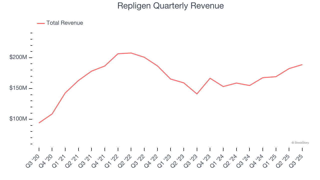 Repligen Quarterly Revenue