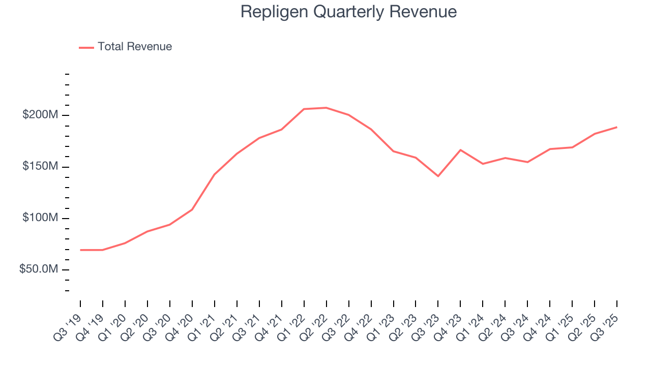 Repligen Quarterly Revenue