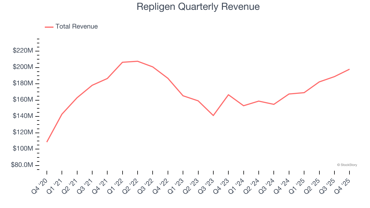 Repligen Quarterly Revenue