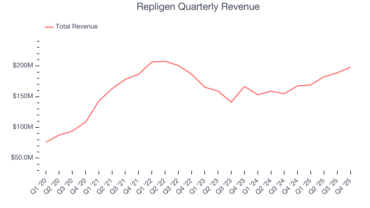 Repligen Quarterly Revenue