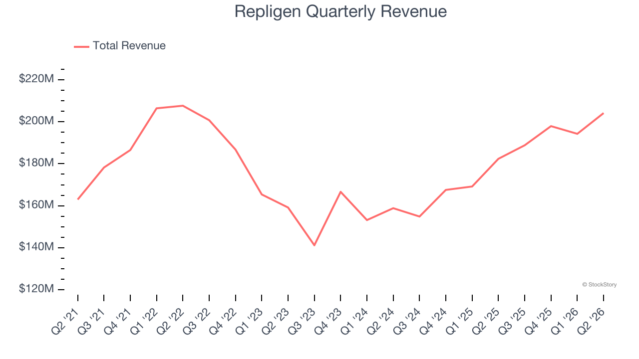 Repligen Quarterly Revenue