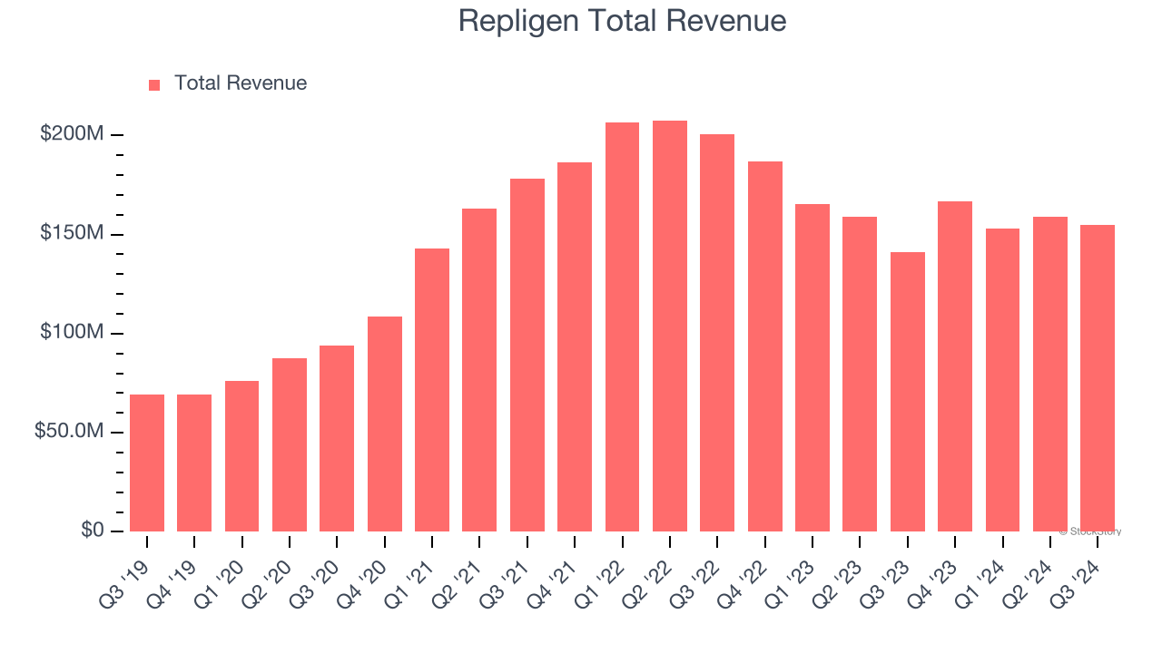 Repligen Total Revenue