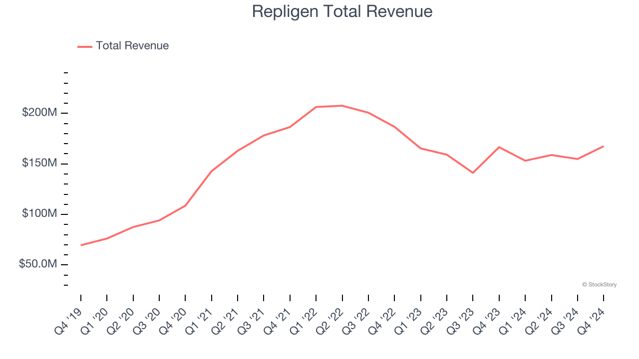 Repligen Total Revenue