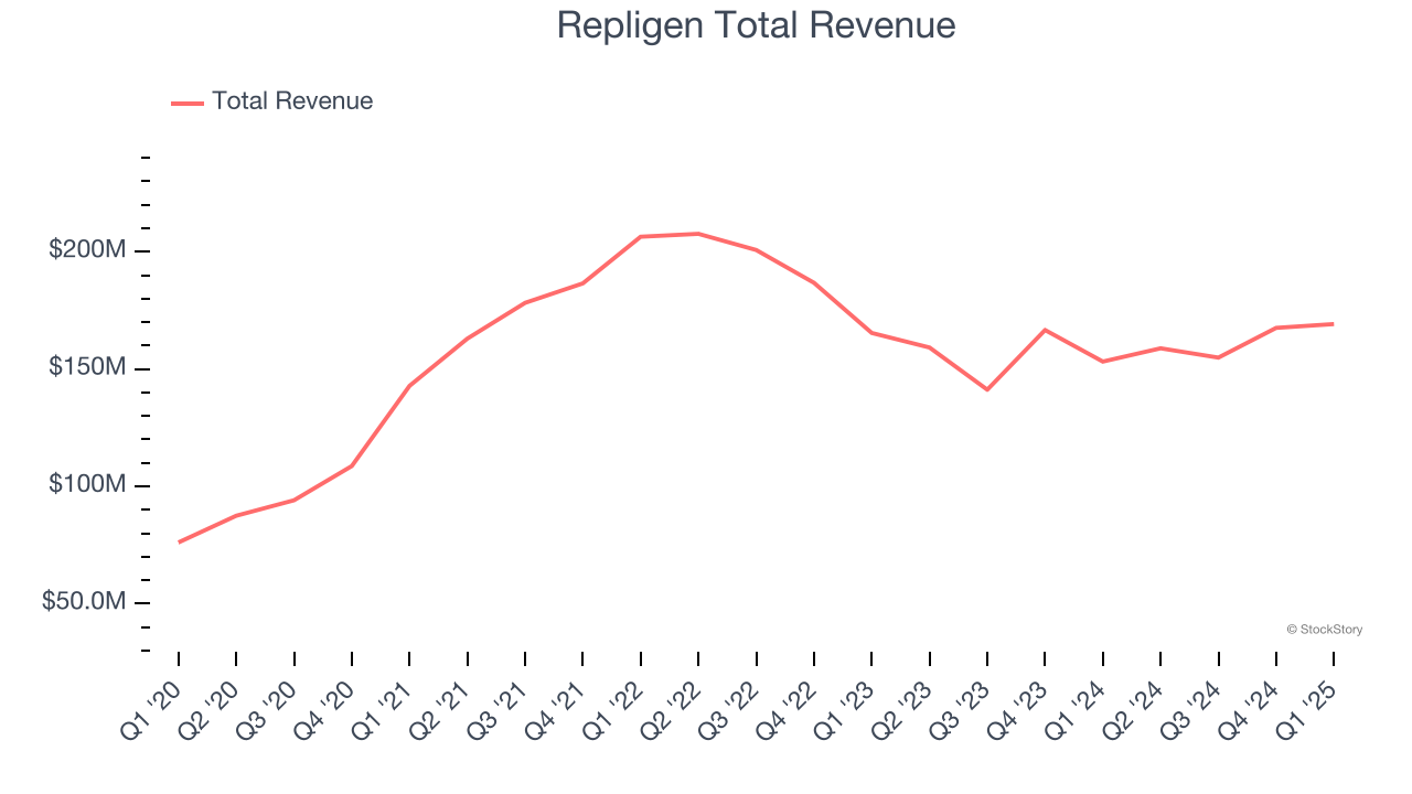 Repligen Total Revenue
